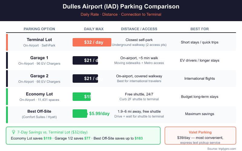 Dulles Airport IAD parking comparison chart showing Terminal Lot at $32/day, Garage 1 and 2 at $21/day, Economy Lot at $15/day, and off-site options from $5.99/day — with 7-day savings of up to $183 vs Terminal Lot