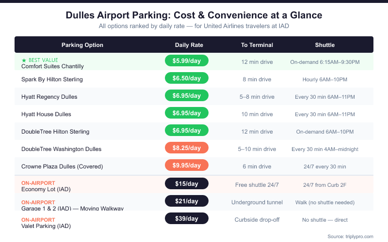 Dulles Airport parking comparison table for United Airlines travelers showing all options from cheapest ($5.99/day Comfort Suites) to most expensive ($39/day valet), including daily rate, drive time to terminal, and shuttle frequency for each parking lot.