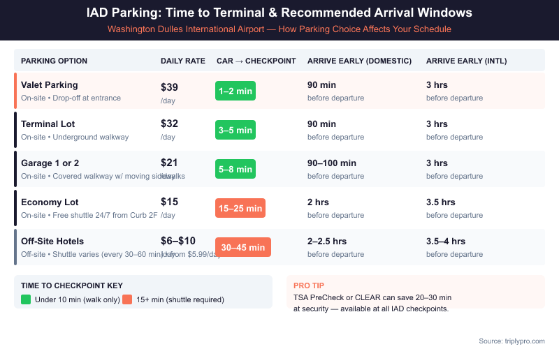 Comparison table infographic showing IAD parking options at Washington Dulles Airport ranked by daily rate, time from car to security checkpoint, and recommended arrival times for domestic and international flights. Valet ($39/day, 1-2 min), Terminal Lot ($32/day, 3-5 min), Garage 1/2 ($21/day, 5-8 min), Economy Lot ($15/day, 15-25 min), and off-site hotels ($6-$10/day, 30-45 min).