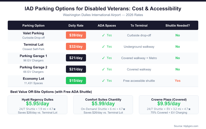 IAD disabled veteran parking comparison table showing all Washington Dulles parking options with daily rates from $15 to $39, ADA accessibility status, distance to terminal, and whether a shuttle is needed, plus best-value off-site options from $5.95/day