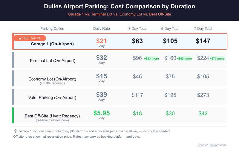 Dulles Airport parking cost comparison table showing Garage 1 at $21/day ($63 for 3 days, $105 for 5 days, $147 for 7 days) versus Terminal Lot at $32/day, Economy Lot at $15/day, Valet at $39/day, and best off-site Hyatt Regency at $5.95/day for IAD airport parking