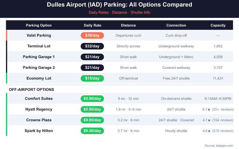 Comparison table infographic of all Dulles Airport (IAD) parking options showing daily rates from $5.95 (Hyatt Regency off-site) to $39 (Valet), connection types, shuttle availability, and lot capacities for Terminal Lot, Garage 1, Garage 2, Economy Lot, and top off-airport hotels near IAD.