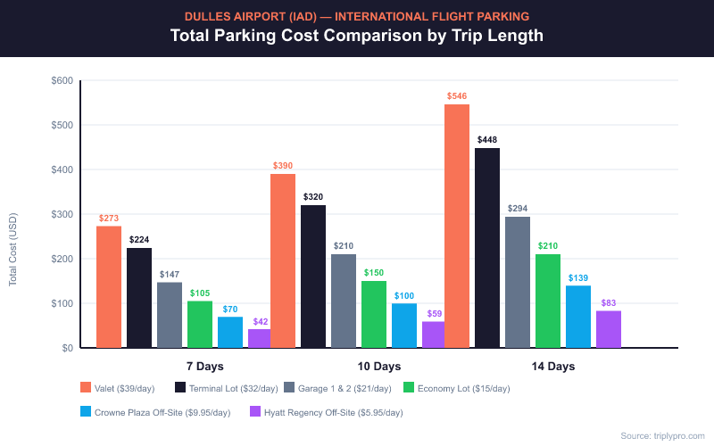 Bar chart comparing total parking costs at Dulles Airport (IAD) for international trips of 7, 10, and 14 days across six parking options: Valet ($39/day), Terminal Lot ($32/day), Garage 1 & 2 ($21/day), Economy Lot ($15/day), Crowne Plaza off-site ($9.95/day), and Hyatt Regency off-site ($5.95/day). Off-site options save up to $463 vs. valet for a 14-day trip.