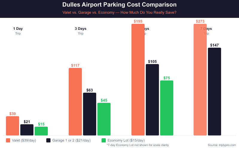 Bar chart comparing Dulles Airport parking costs for valet ($39/day), Garage 1 or 2 ($21/day), and Economy Lot ($15/day) over 1, 3, 5, and 7-day trips. Valet costs $195 for 5 days vs $75 for Economy — a $120 difference.