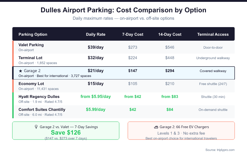 Comparison table of Dulles Airport (IAD) parking options showing daily rates, 7-day and 14-day costs, and terminal access methods. Garage 2 costs $21/day ($147 for 7 days) compared to $39/day for valet ($273 for 7 days), saving $126. Off-site options start from $5.95/day. Garage 2 highlighted as best for international travelers with 66 free EV chargers.