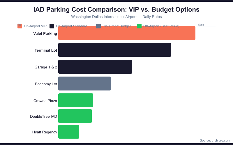 Bar chart comparing IAD parking daily rates: Valet $39, Terminal Lot $32, Garages $21, Economy Lot $15, and off-airport options Crowne Plaza $9.95, DoubleTree $9.50, Hyatt Regency $7.85 at Washington Dulles International Airport