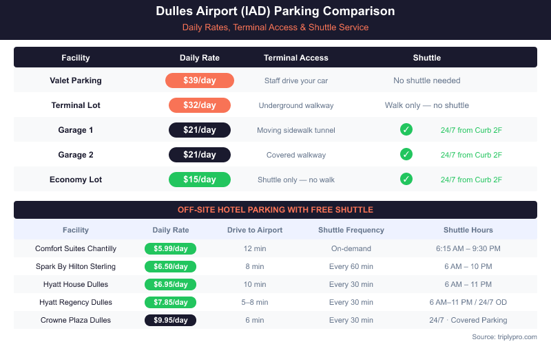 IAD parking comparison table showing daily rates, terminal access methods, and shuttle service availability for all on-airport lots (Valet $39, Terminal Lot $32, Garage 1 & 2 $21, Economy $15) and off-site hotel parking options ranging from $5.99 to $9.95 per day at Washington Dulles International Airport