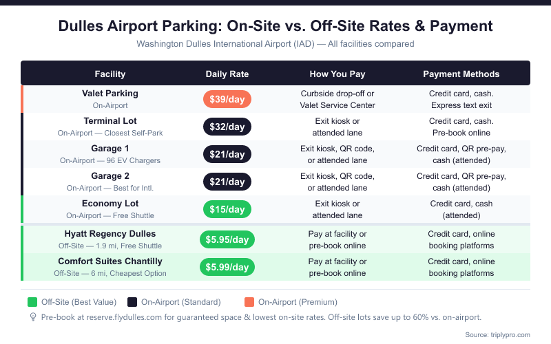Comparison table of all Dulles Airport (IAD) parking facilities showing daily rates from $5.95/day (off-site) to $39/day (valet), how you pay at each lot, and accepted payment methods including QR code, credit card, and cash
