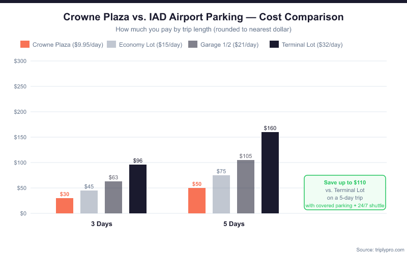 Bar chart comparing parking costs at Dulles Airport: Crowne Plaza off-site parking at $9.95/day versus IAD Economy Lot ($15/day), Garage 1/2 ($21/day), and Terminal Lot ($32/day) for 3-day and 5-day trips. Crowne Plaza saves up to $110 on a 5-day trip versus the Terminal Lot.
