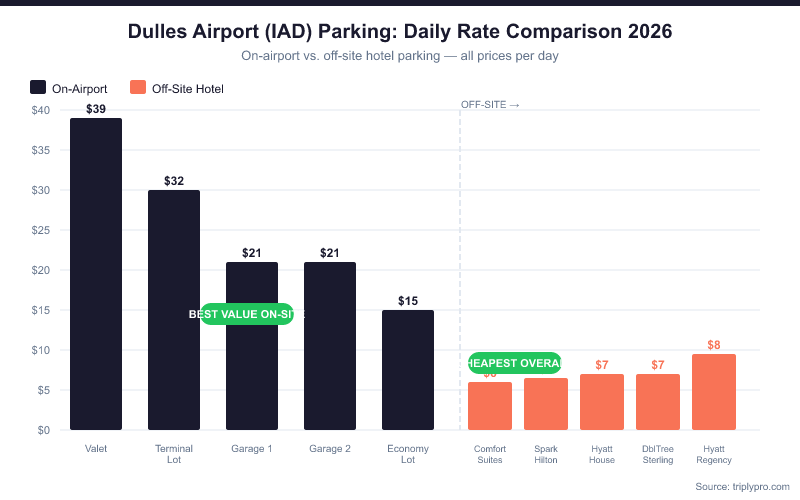 Bar chart comparing daily parking rates at Washington Dulles Airport (IAD) in 2026, showing on-airport options ranging from $15 (Economy Lot) to $39 (Valet), and off-site hotel options from $5.99 (Comfort Suites Chantilly) to $9.50 (DoubleTree Dulles Airport).