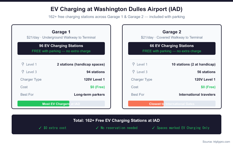 Infographic showing EV charging stations at Washington Dulles International Airport (IAD): Garage 1 has 96 free 120V Level 1 charging stations (2 on Level 1, 94 on Level 3) and Garage 2 has 66 free stations (10 on Level 1, 56 on Level 3), totaling 162+ free EV chargers included with the $21/day parking rate.
