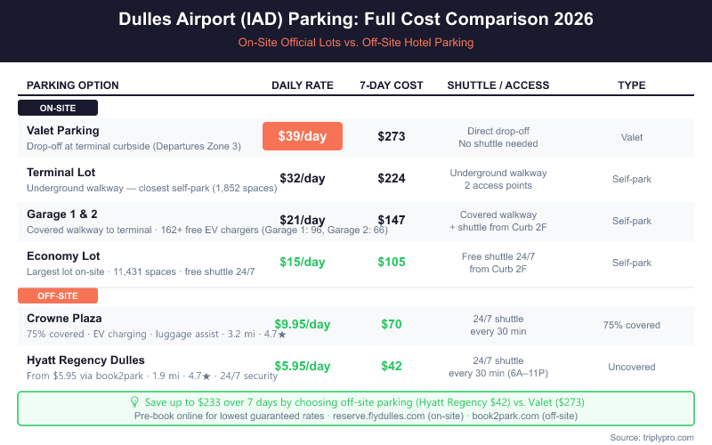 Dulles Airport IAD parking cost comparison chart for 2026 showing daily rates and 7-day totals for all options: Valet $39/day ($273/week), Terminal Lot $32/day ($224/week), Garage 1 & 2 $21/day ($147/week), Economy Lot $15/day ($105/week), Crowne Plaza off-site $9.95/day ($70/week), and Hyatt Regency off-site from $5.95/day ($42/week) — highlighting up to $233 in weekly savings by choosing off-site parking.