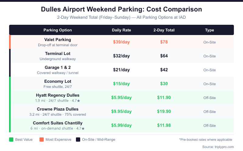 Dulles Airport weekend parking cost comparison table showing 7 options from Valet at $78 for 2 days to Hyatt Regency off-site at $11.90 for 2 days, with daily rates, 2-day totals, distance, and parking type for IAD.