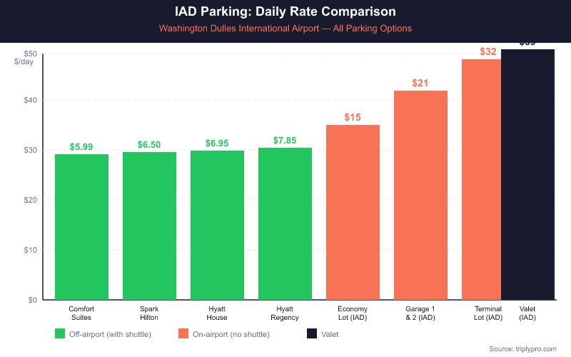 Bar chart comparing daily parking rates at Washington Dulles International Airport (IAD): off-airport options range from $5.99 to $7.85/day, while on-airport Economy Lot costs $15/day, Garage 1 and 2 cost $21/day, Terminal Lot costs $32/day, and Valet costs $39/day.