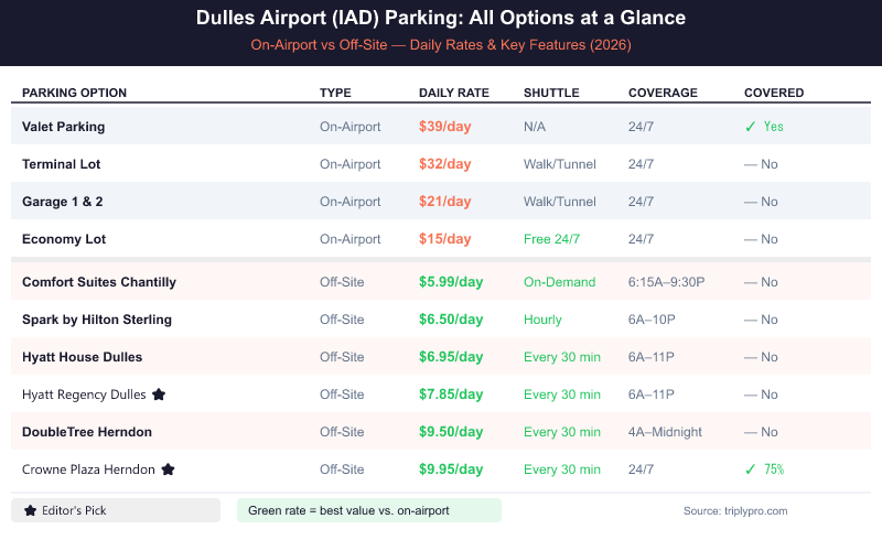 Dulles Airport IAD parking comparison table showing all options from $5.99/day off-site to $39/day valet, with shuttle hours, coverage, and covered parking availability for 2026