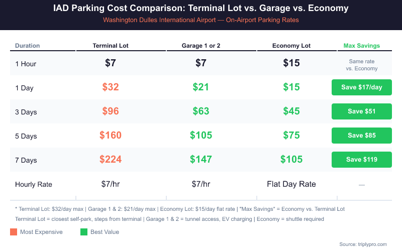 IAD parking cost comparison table showing Terminal Lot ($32/day), Garage 1 or 2 ($21/day), and Economy Lot ($15/day) across 1 hour, 1 day, 3 days, 5 days, and 7 days — with savings up to $119 for a 7-day stay by choosing Economy over Terminal Lot at Washington Dulles International Airport