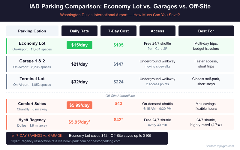 IAD parking comparison table showing daily rates and 7-day costs for all Dulles Airport parking options: Economy Lot $15/day ($105 for 7 days), Garage 1 & 2 $21/day ($147), Terminal Lot $32/day ($224), and off-site alternatives from $5.95/day ($42 for 7 days)