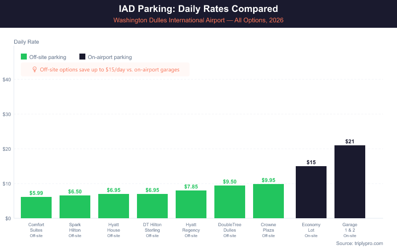 Bar chart comparing daily parking rates at Washington Dulles International Airport (IAD) in 2026. Off-site hotel lots range from $5.99/day (Comfort Suites) to $9.95/day (Crowne Plaza), while on-airport Economy Lot costs $15/day and Garages 1 and 2 cost $21/day. Off-site options save up to $15/day versus on-airport garages.