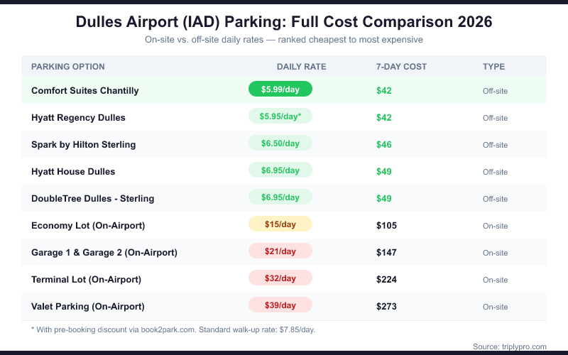 Dulles Airport IAD parking cost comparison table 2026 showing all options from cheapest ($5.95/day off-site) to most expensive ($39/day valet), including 7-day total costs for each lot