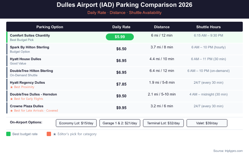 IAD Dulles Airport parking comparison table 2026 showing daily rates from $5.99 to $39, distance from terminal, and shuttle hours for 7 off-site lots and 4 on-airport options