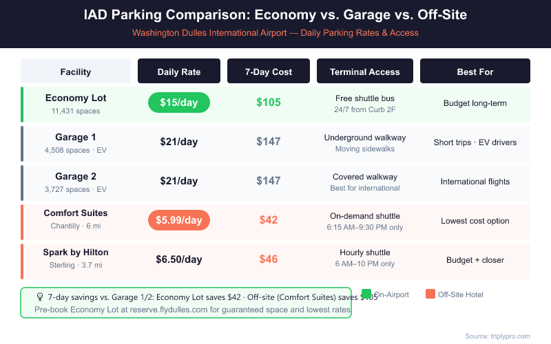 IAD parking comparison table showing Economy Lot at $15/day ($105 for 7 days) vs Garage 1 and 2 at $21/day ($147) with underground walkway access, and off-site options Comfort Suites at $5.99/day and Spark by Hilton at $6.50/day — Washington Dulles International Airport