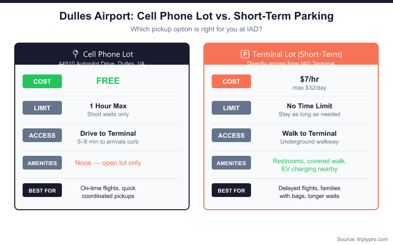 Comparison infographic: Dulles Airport Cell Phone Lot (free, 1-hour limit, no amenities) vs. Terminal Lot short-term parking ($7/hr, no time limit, underground walkway access) — showing cost, time limit, access, amenities, and best use cases for IAD pickups