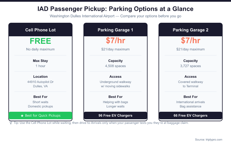Comparison infographic showing three IAD passenger pickup parking options: Cell Phone Lot (free, 1-hour max, best for quick domestic pickups), Parking Garage 1 ($7/hr, $21/day max, 4508 spaces, 96 free EV chargers), and Parking Garage 2 ($7/hr, $21/day max, 3727 spaces, 66 free EV chargers, best for international arrivals) at Washington Dulles International Airport.