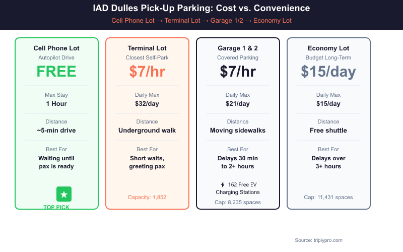 Comparison chart of IAD Dulles Airport pick-up parking options: Cell Phone Lot (free, 1-hour max, best for waiting), Terminal Lot ($7/hr, $32/day max, closest self-park), Garage 1 and 2 ($7/hr, $21/day max, 162 free EV chargers), and Economy Lot ($15/day, free shuttle, best for long delays)