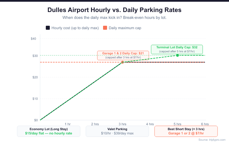 Line chart comparing Dulles Airport hourly parking costs across Terminal Lot, Garage 1, and Garage 2. All charge $7/hr but daily maximums differ: Garage 1 and 2 cap at $21 (break-even ~3 hours) while Terminal Lot caps at $32 (break-even ~5 hours). Economy Lot is $15/day flat rate.