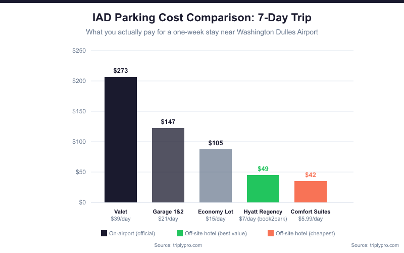 Bar chart comparing 7-day parking costs at Washington Dulles Airport (IAD): Valet $273, Garage 1&2 $147, Economy Lot $105, Hyatt Regency off-site $49, Comfort Suites off-site $42 — showing significant savings with hotel park and fly options