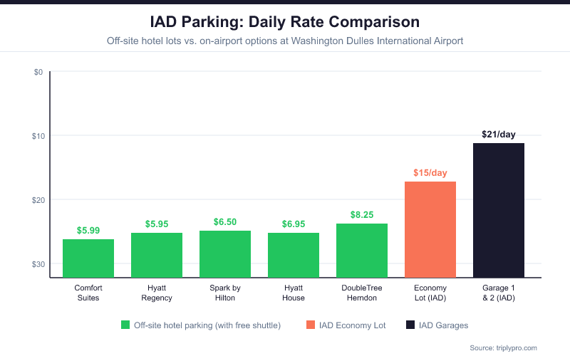 Bar chart comparing daily parking rates at Washington Dulles International Airport (IAD): off-site hotel lots range from $5.95 to $8.25 per day with free shuttles, while on-airport Economy Lot costs $15/day and Garages 1 & 2 cost $21/day — showing significant savings with off-site hotel parking options.