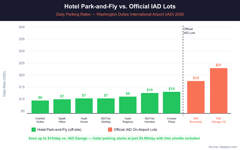 Bar chart comparing daily parking rates at 7 hotel park-and-fly options near Washington Dulles Airport (IAD) versus official IAD on-airport lots in 2026. Hotel rates range from $5.99/day (Comfort Suites Chantilly) to $9.95/day (Crowne Plaza), all shown in green. IAD Economy Lot costs $15/day and IAD Garage 1/2 costs $21/day, shown in coral. Hotel parking saves travelers up to $15/day compared to IAD garage parking.