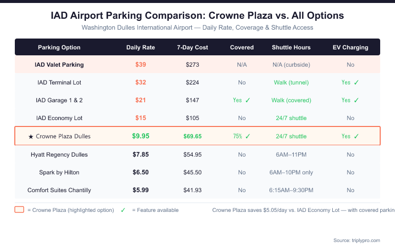 Comparison table of IAD Dulles airport parking options showing daily rates, 7-day costs, covered parking availability, shuttle hours, and EV charging. Crowne Plaza Dulles at $9.95/day offers 75% covered parking, 24/7 shuttle, and EV charging — saving over $5/day vs. the IAD Economy Lot while offering more features than cheaper competitors.
