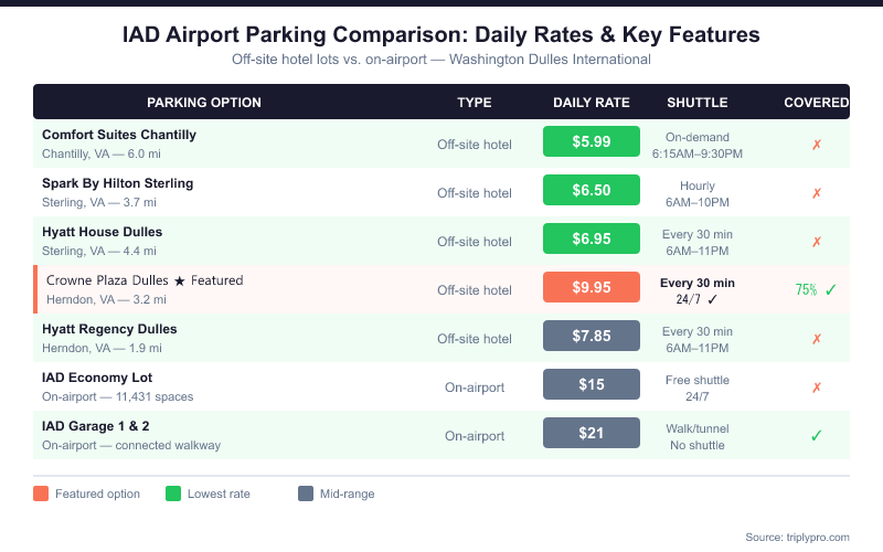 Comparison table of IAD airport parking options showing daily rates, shuttle hours, and covered parking availability. Crowne Plaza Dulles at $9.95/day is the only 24/7 shuttle option with 75% covered parking. Economy Lot costs $15/day and on-airport garages cost $21/day.