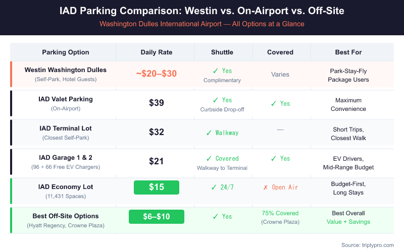 Comparison table of IAD parking options including Westin Washington Dulles (~$20-$30/day), IAD Valet ($39), Terminal Lot ($32), Garage 1 & 2 ($21), Economy Lot ($15), and best off-site options ($6-$10) with shuttle availability, covered parking, and best-use notes.