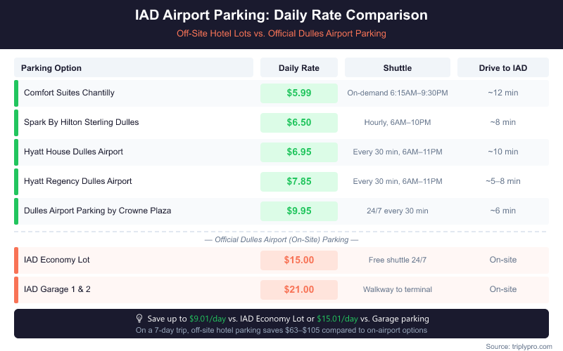 Comparison table of IAD Dulles airport parking options showing daily rates from $5.99 (Comfort Suites Chantilly) to $21/day (IAD Garage), with shuttle frequency and drive times. Off-site hotel parking saves up to $15/day vs. on-airport garages.