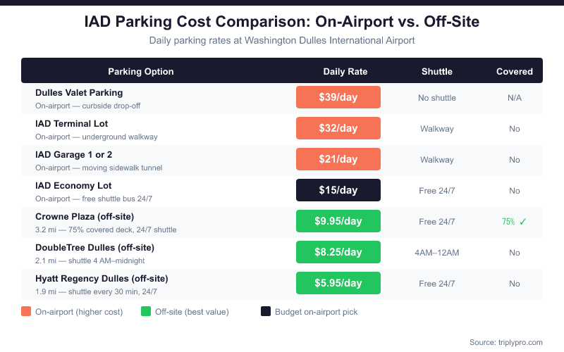 Comparison table of IAD Washington Dulles Airport parking rates showing on-airport options (Valet $39/day, Terminal Lot $32/day, Garage 1/2 $21/day, Economy $15/day) versus off-site hotel parking options (Crowne Plaza $9.95/day with 75% covered, DoubleTree $8.25/day, Hyatt Regency $5.95/day), with shuttle availability and covered parking indicators.
