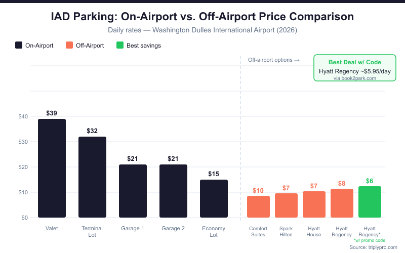 Bar chart comparing IAD airport parking daily rates at Washington Dulles: on-airport options range from $15 (Economy Lot) to $39 (Valet), while off-airport hotel lots range from $5.95 to $9.95 per day, showing significant savings with off-airport parking.