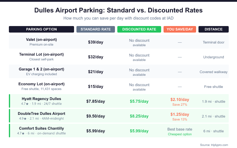 Comparison table showing Dulles Airport parking rates: on-airport options (Valet $39/day, Terminal Lot $32/day, Garage 1&2 $21/day, Economy $15/day) have no discounts, while off-site lots like Hyatt Regency Dulles ($5.75/day with code, 27% savings) and DoubleTree Dulles ($8.25/day with code) offer meaningful discounts via booking platforms.