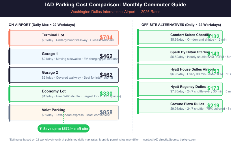 IAD parking cost comparison chart for monthly commuters at Washington Dulles Airport. On-airport options range from $330/month (Economy Lot) to $858/month (Valet) based on 22 workdays. Off-site hotel parking ranges from $132/month (Comfort Suites Chantilly) to $219/month (Crowne Plaza), saving commuters up to $572/month versus on-airport daily rates.
