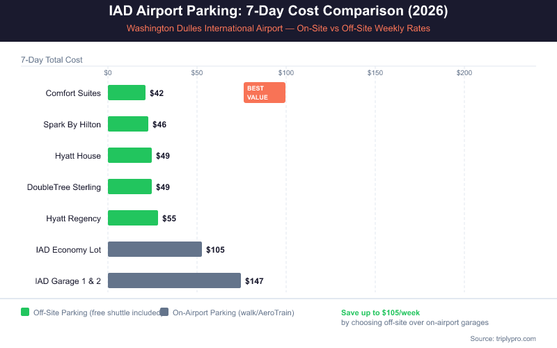 Bar chart comparing 7-day parking costs at Washington Dulles International Airport (IAD) in 2026. Off-site options range from $42 (Comfort Suites) to $55 (Hyatt Regency) per week, while on-airport Economy Lot costs $105/week and Garages 1 & 2 cost $147/week. Travelers can save up to $105/week by choosing off-site hotel parking over on-airport garages.
