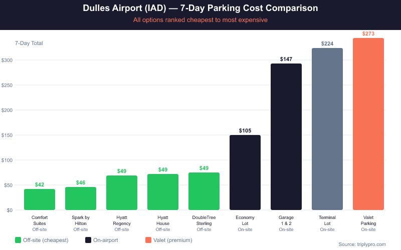 Bar chart comparing 7-day parking costs at Washington Dulles Airport (IAD), ranging from $42 at Comfort Suites Chantilly off-site to $273 for on-airport valet parking. Off-site hotels offer the best value at $42–$49/week versus on-airport options at $105–$273/week.