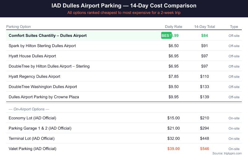Comparison table of all Dulles Airport (IAD) parking options for a 14-day trip, showing daily rates from $5.99 (Comfort Suites Chantilly) to $39/day (Valet), with 14-day totals ranging from $84 to $546. Off-site hotel lots are significantly cheaper than official on-airport parking.