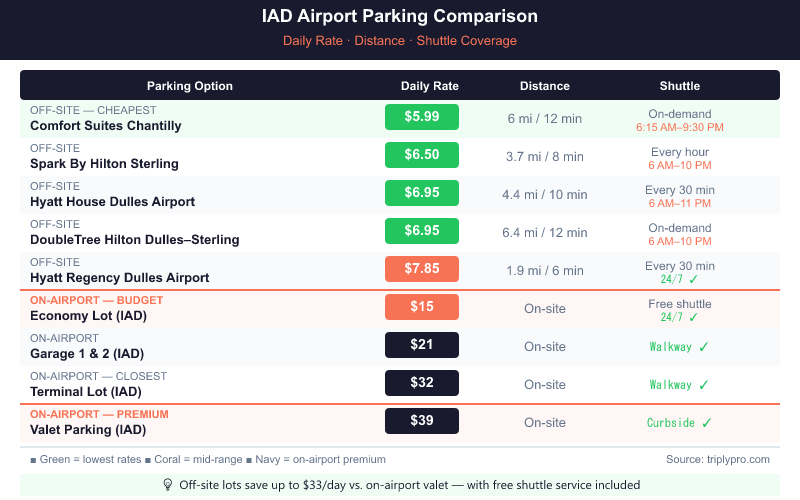 IAD airport parking comparison table showing daily rates from $5.99 (Comfort Suites Chantilly) to $39 (on-airport valet), with distance and shuttle hours for each option at Washington Dulles International Airport