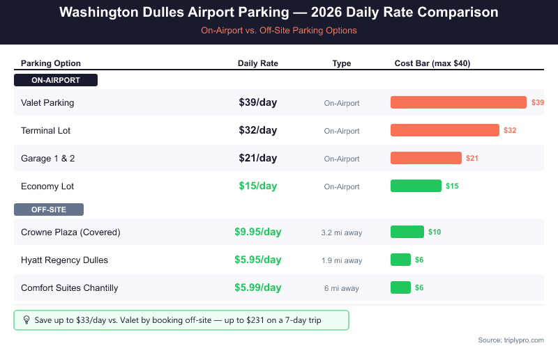 Bar chart comparing Washington Dulles Airport (IAD) parking daily rates in 2026: Valet $39, Terminal Lot $32, Garage 1 & 2 $21, Economy Lot $15 on-airport; Crowne Plaza $9.95, Hyatt Regency $5.95, Comfort Suites $5.99 off-site. Off-site options save up to $33/day vs. valet.