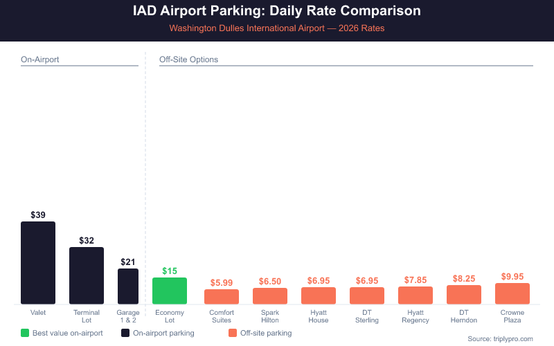 Bar chart comparing IAD Washington Dulles Airport parking daily rates in 2026. On-airport options range from $15/day (Economy Lot) to $39/day (Valet). Off-site hotel parking ranges from $5.99/day (Comfort Suites) to $9.95/day (Crowne Plaza), showing significant savings over on-airport rates.