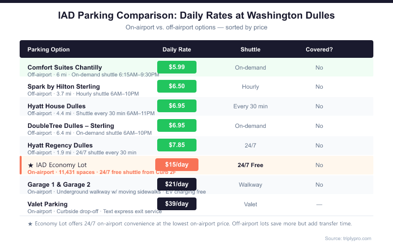 Comparison table of IAD Washington Dulles airport parking options by daily rate, from cheapest (Comfort Suites at $5.99/day) to most expensive (Valet at $39/day), highlighting the Economy Lot at $15/day as the best on-airport budget option with 24/7 free shuttle.