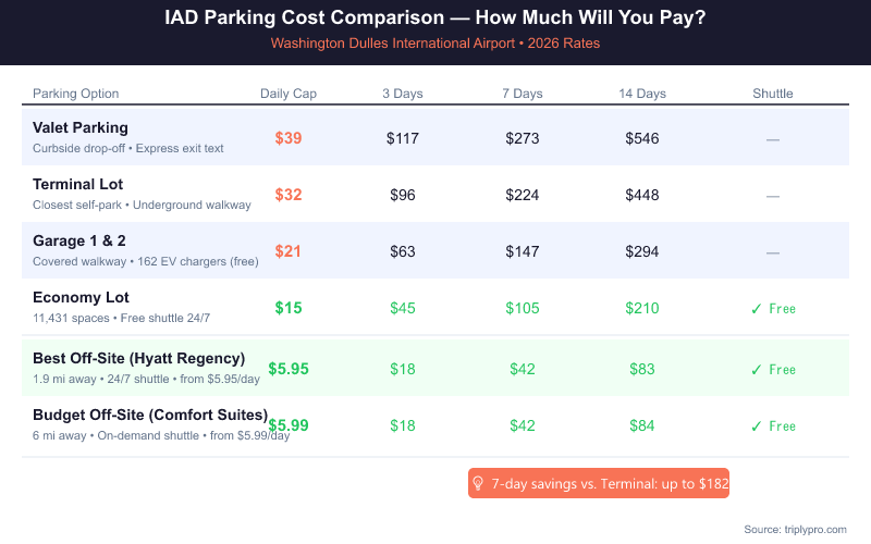 IAD parking cost comparison table showing daily, 3-day, 7-day, and 14-day rates for Valet ($39/day), Terminal Lot ($32/day), Garage 1&2 ($21/day), Economy Lot ($15/day), and best off-site options from $5.95/day at Washington Dulles International Airport in 2026
