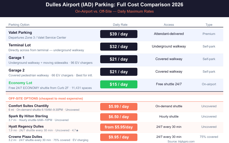 Dulles Airport IAD parking cost comparison chart 2026 showing all on-airport options (Valet $39/day, Terminal Lot $32/day, Garage 1 and 2 $21/day, Economy Lot $15/day) and off-site hotel lots from $5.95/day including shuttle hours and parking type for each option.