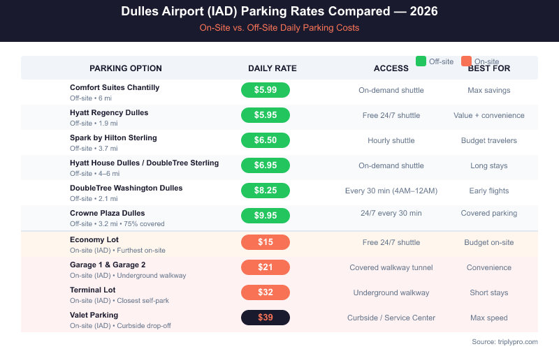 Dulles Airport IAD parking rates comparison table 2026 showing all options from cheapest off-site at $5.95/day (Hyatt Regency) to most expensive on-site valet at $39/day, with access method and best-use recommendations for each lot